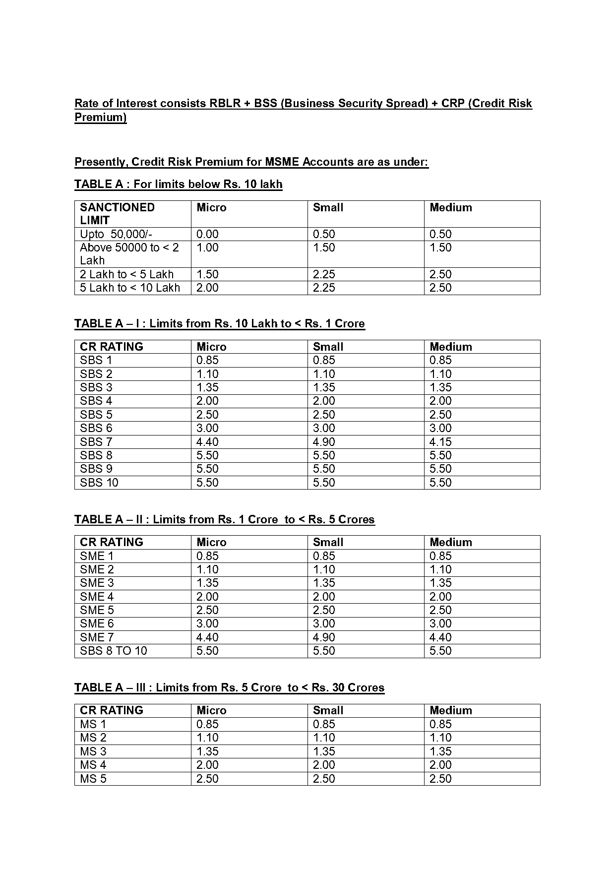 bsp sme loan requirements