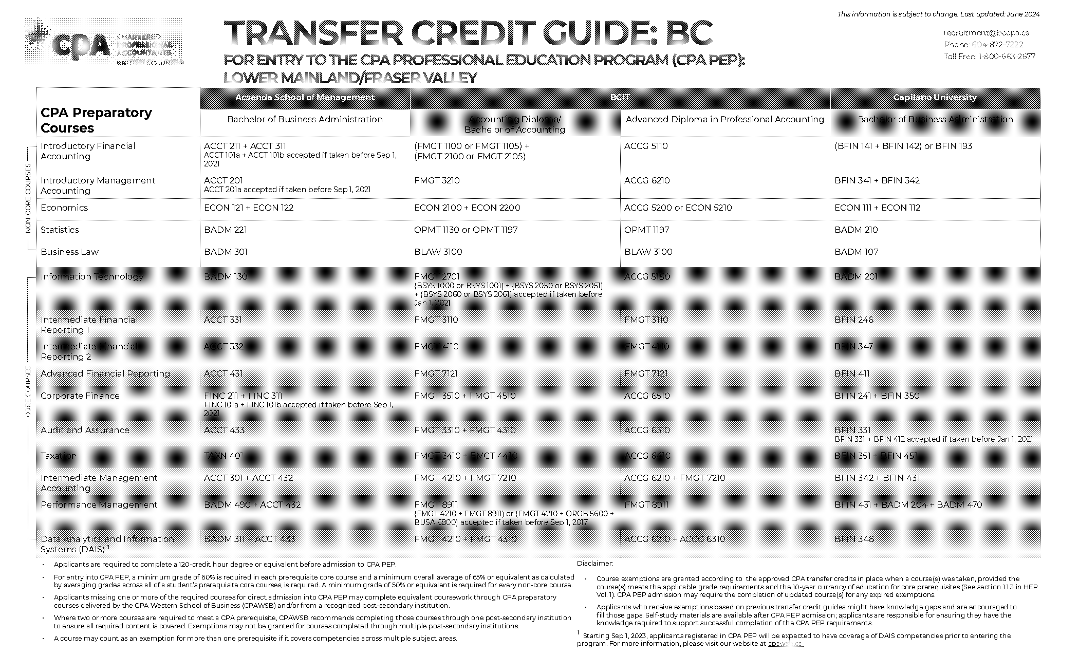 ubc dap graduation requirements