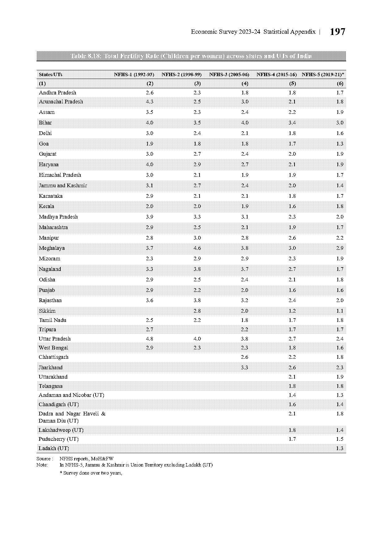 fertility rate in india pdf