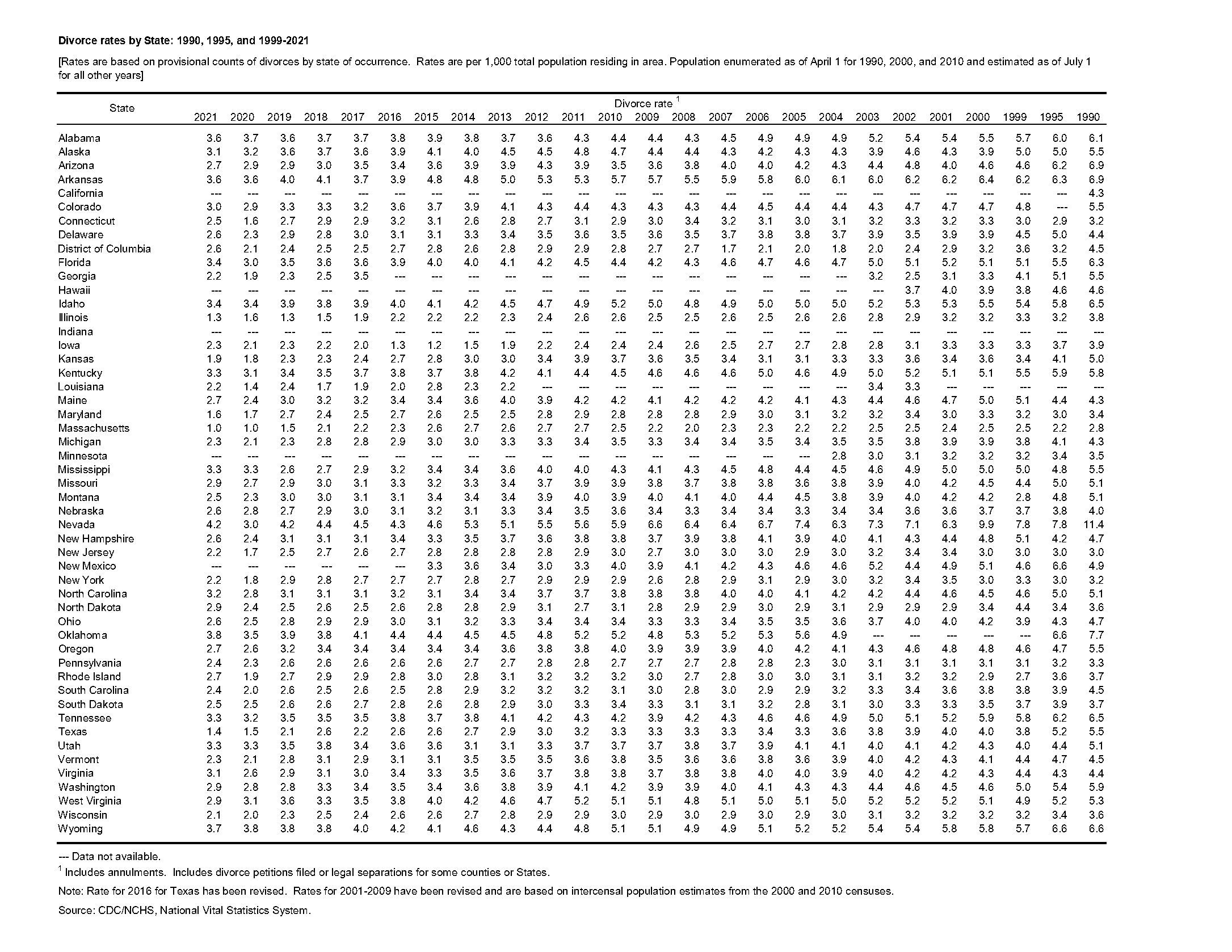 divorce in florida statistics