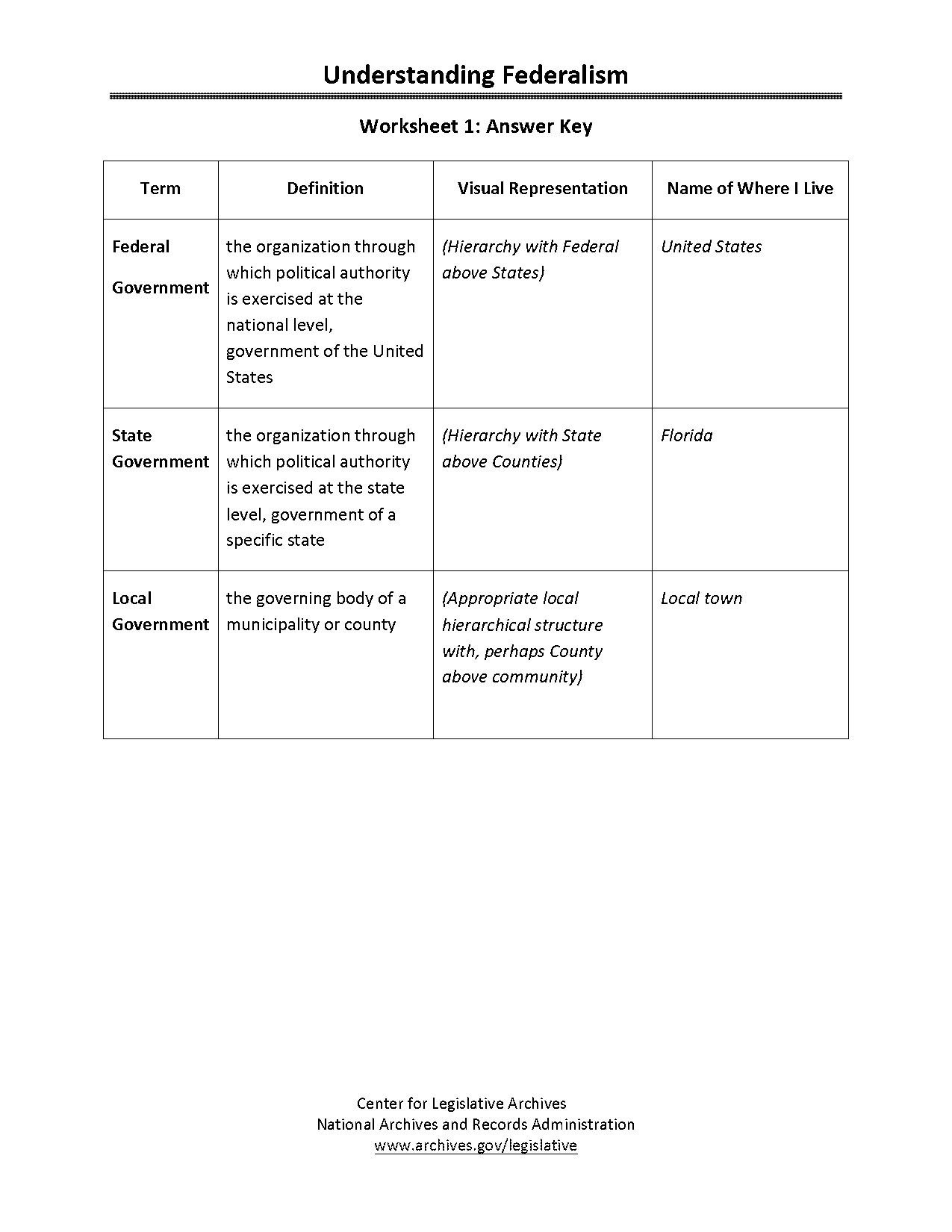 articles of confederation and constitution comparison chart