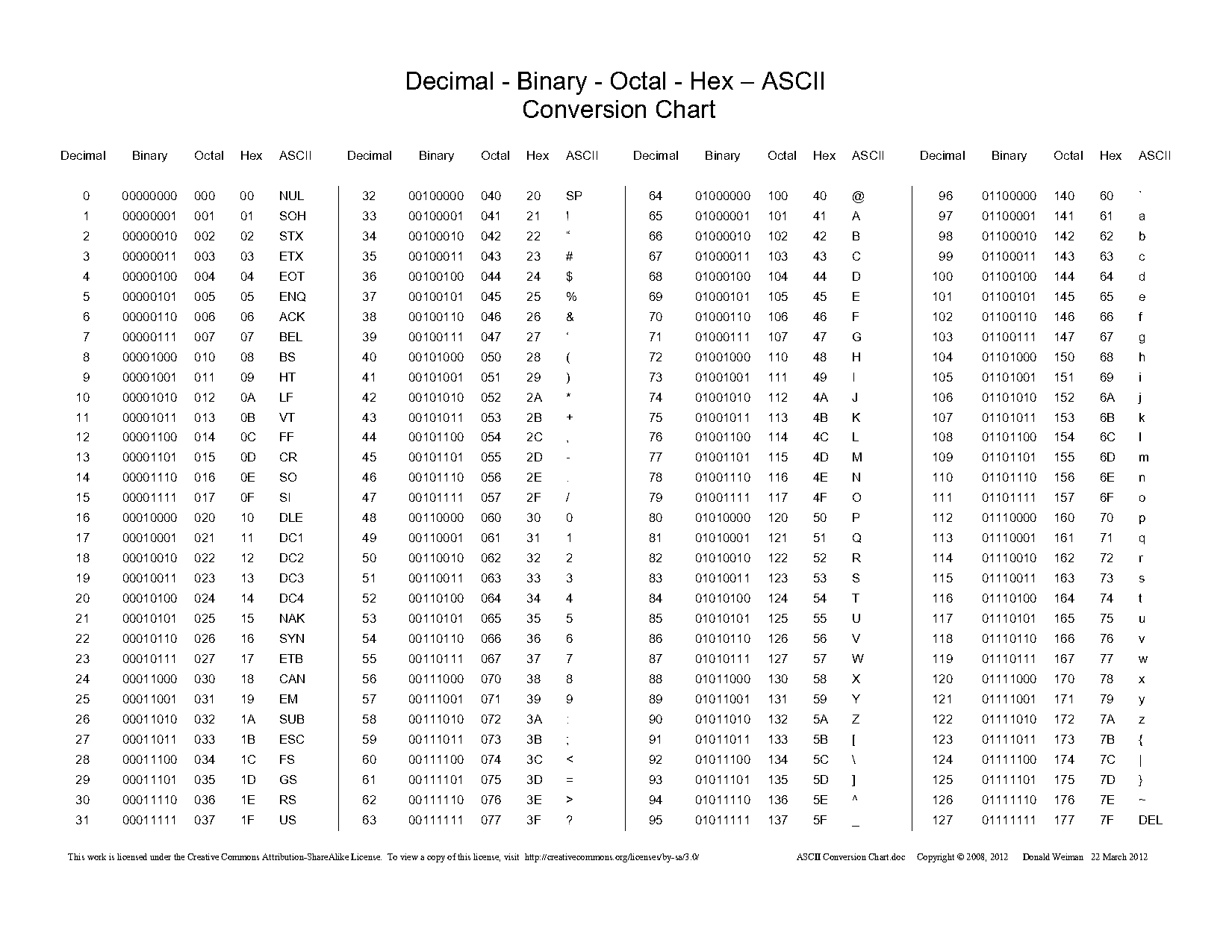 write ascii to binary c